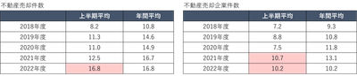 表２）不動産売却動向 -１月あたりの平均件数-