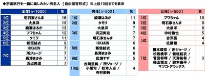 宇宙旅行を一緒に楽しみたい有名人
