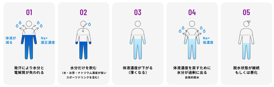 汗をかいたとき、電解質の入っていない飲料だけを飲んでいると・・・