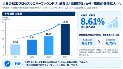 2026BCDプロセスウエハーファウンドリ市場規模マップ：シェア・動向・フレームワーク