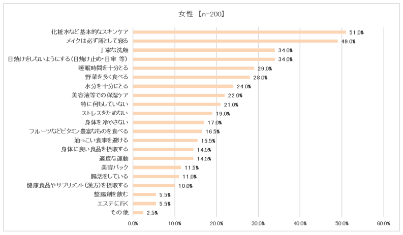 調査結果③　女性