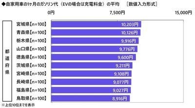 自家用車の1ヶ月のガソリン代(都道府県別)