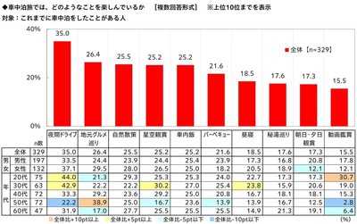 車中泊旅では、どのようなことを楽しんでいるか