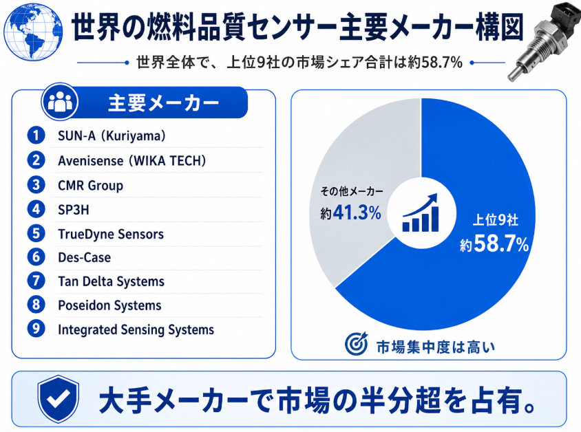 図. 燃料品質センサー, グローバル市場の競争環境