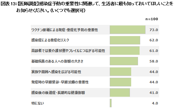 図表13：【医師調査】