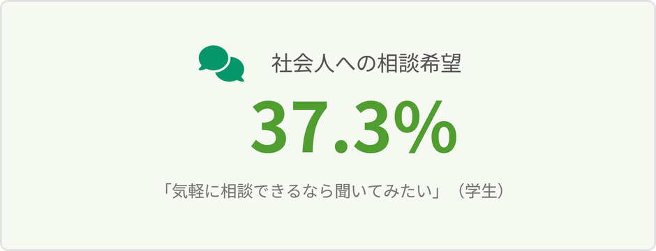 社会人への相談希望率