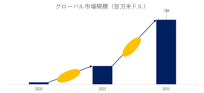 図.   EUVフォトレジスト世界総市場規模