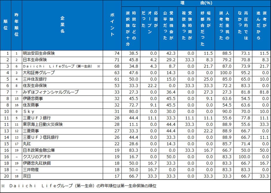 7.選考・面接　ランキング