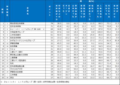 7.選考・面接　ランキング