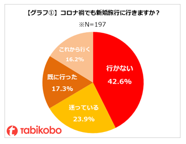 グラフ① コロナ禍でも新婚旅行に行きますか?