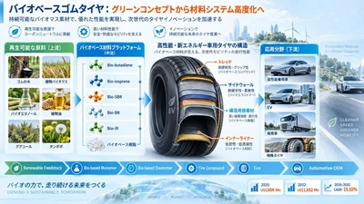 バイオベースゴムタイヤ市場規模マップ＋シェア＋フレームワーク