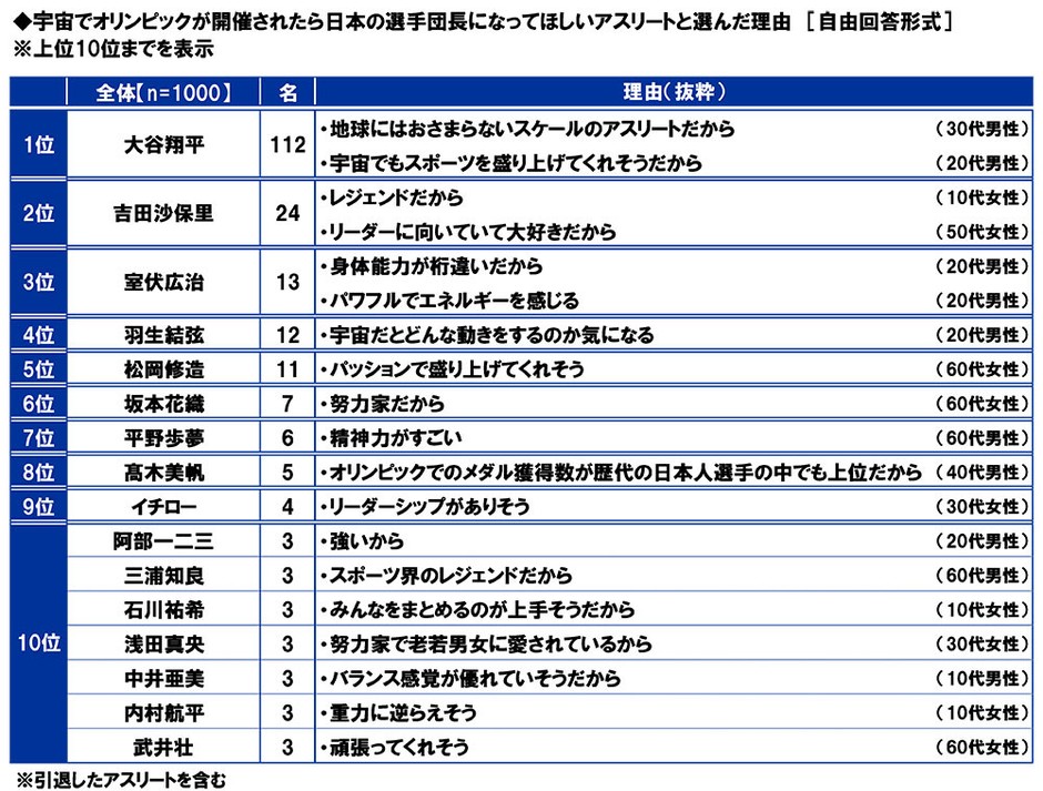 宇宙でオリンピックが開催されたら日本の選手団長になってほしいアスリートと選んだ理由