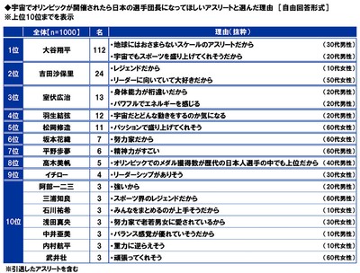 宇宙でオリンピックが開催されたら日本の選手団長になってほしいアスリートと選んだ理由
