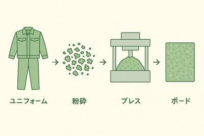 ユニフォームリサイクル プロジェクト