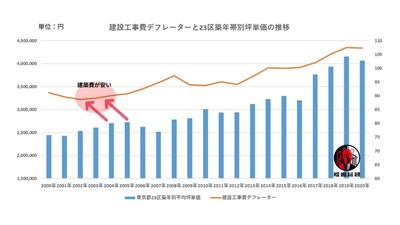 出典：福嶋総研が国土交通省のデータを参照して作成