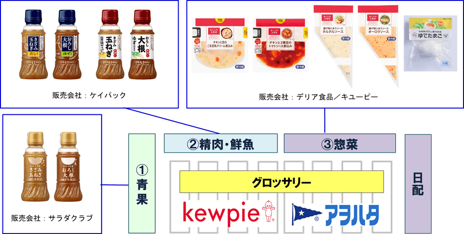 販売会社別 売り場イメージ