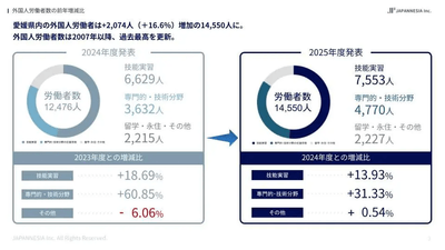 愛媛県の外国人労働者推移