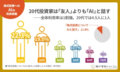 AIが「株の話し相手」になる時代。20代は「友人よりAI」、個人投資家の8人に1人が活用