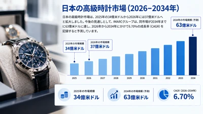 日本の高級時計市場調査レポート ― 市場規模、シェア、消費者需要、成長トレンドおよび予測（2026～2034年）