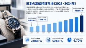 日本の高級時計市場調査レポート ― 市場規模、シェア、消費者需要、成長トレンドおよび予測（2026～2034年）