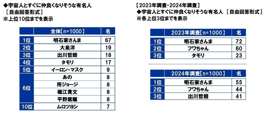 宇宙人とすぐに仲良くなりそうな有名人