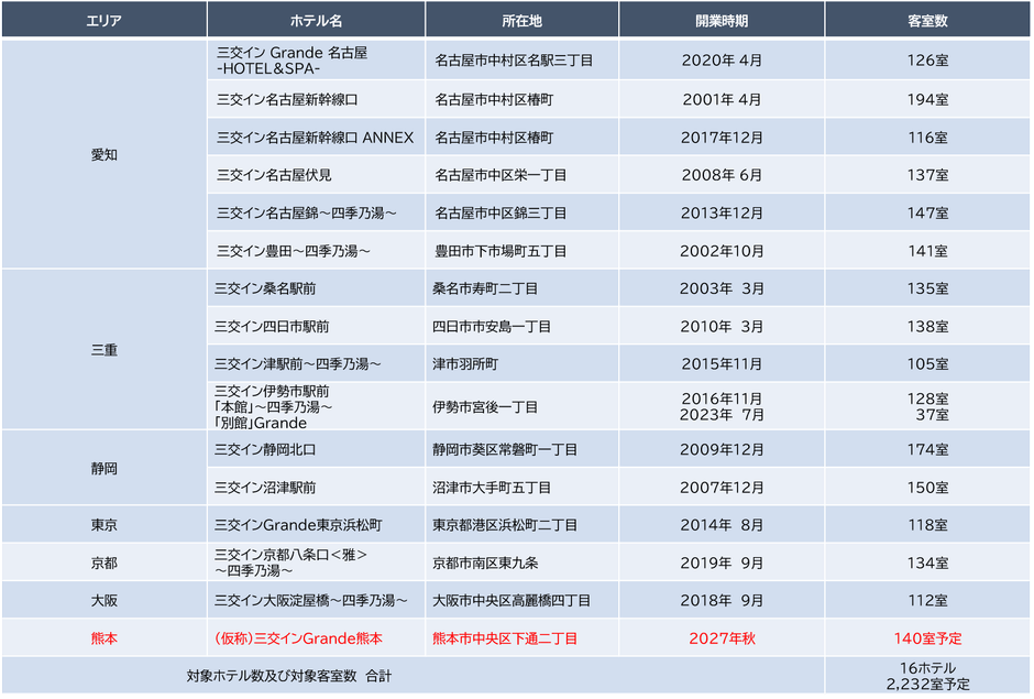 ※Grandeは「三交インホテルズ」における１ランク上のブランドです。 客室は１５㎡以上、バス・トイレがセパレートとなっております。