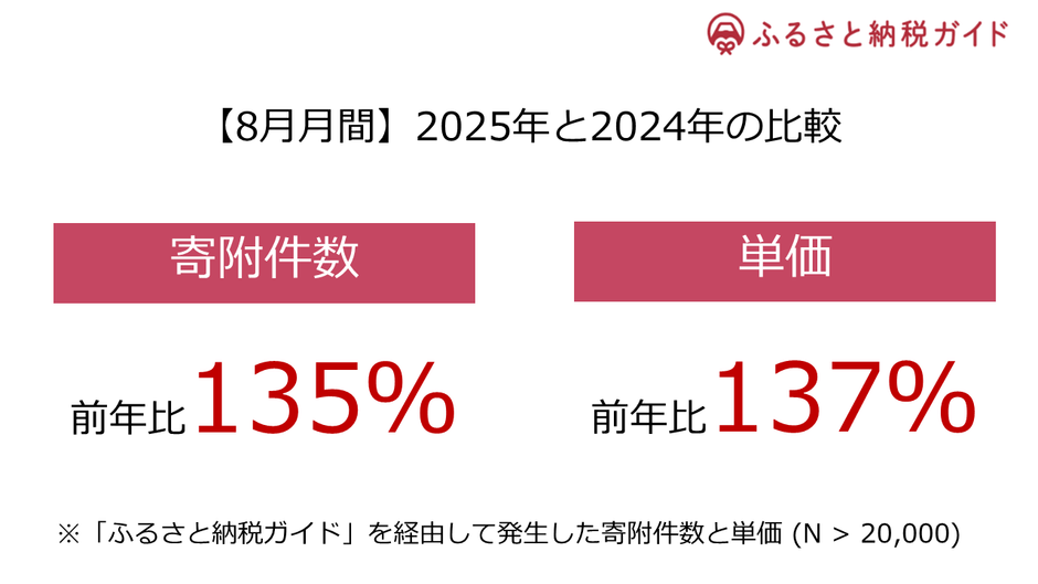 月間の寄附件数と単価それぞれの前年比