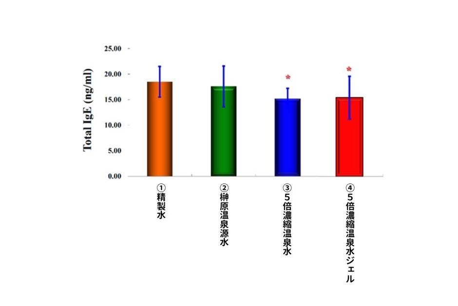 図3(1)：痒みを発生させた血清IgEによる生化学的なメカニズムの分析