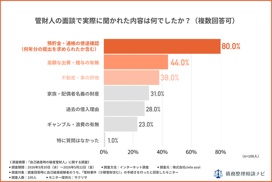 管財人の面談で実際に聞かれた内容はなんでしたか？