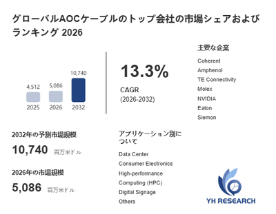 上記の図表／データは、YHResearchの最新レポート「グローバルAOCケーブルのトップ会社の市場シェアおよびランキング 2026」から引用されています。