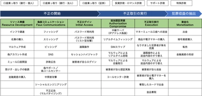 ラック、金融犯罪対策の共通基盤となるナレッジベース 「金融犯罪キルチェーン」を日本初リリース