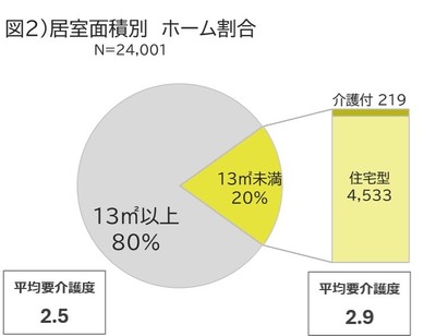 居室面積別 ホーム割合