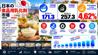 日本の食品用乳化剤市場：市場規模、シェア、業界需要、成長促進要因、主要メーカー、および予測（2026年～2034年）