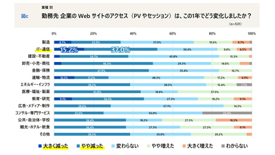 業種別 Webサイトのアクセスは、この1年でどう変化しましたか?