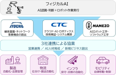 伊藤忠商事株式会社及び伊藤忠テクノソリューションズ株式会社との 業務提携に関するお知らせ