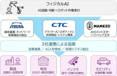 伊藤忠商事、豆蔵、CTCの3社による協業イメージ