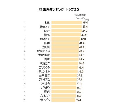 情報系ランキング トップ20