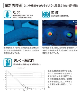 革新的技術　3つの機能をもたらすように設計された特許構造