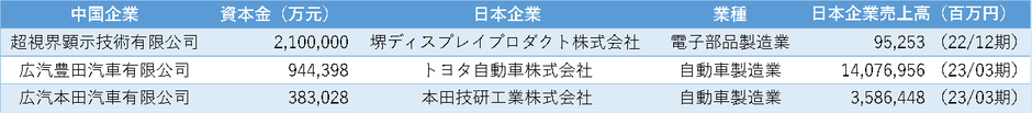 表4 広東省 資本金上位の日系企業