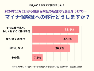 ママたちの「マイナ保険証」移行状況は？
