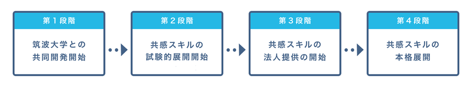 共感スキル　今後の展開