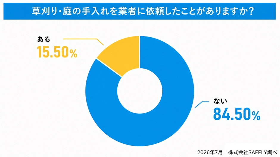 業者に依頼したことがあるかの調査