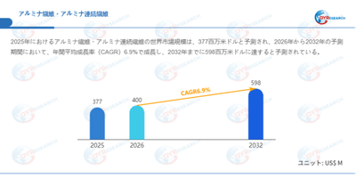 上記データはQYResearchのレポートに基づいています:「アルミナ繊維・アルミナ連続繊維―グローバル市場シェアとランキング、全体の売上と需要予測、2026~2032」。Email:japan@qyresearch.com