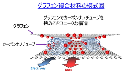 世界初！グラフェン厚膜電極の製造に成功　 大同メタルとマテリアルイノベーションつくば　 ～次世代エネルギー革命への第一歩～