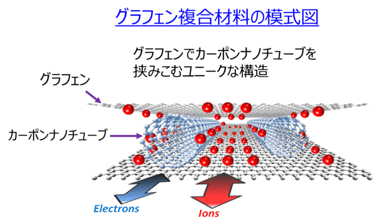 Gmit(R)複合材料の模式図