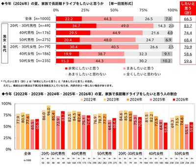 今年(2026年)の夏、家族で長距離ドライブをしたいと思うか