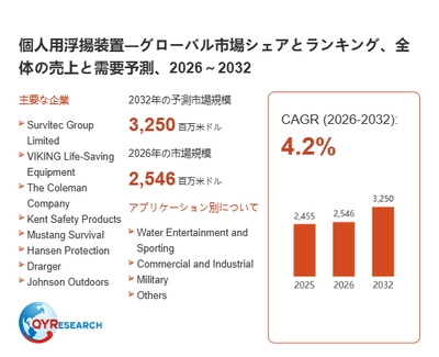 上記の図表／データは、QYResearchの最新レポート「個人用浮揚装置―グローバル市場シェアとランキング、全体の売上と需要予測、2026～2032」から引用されています。
