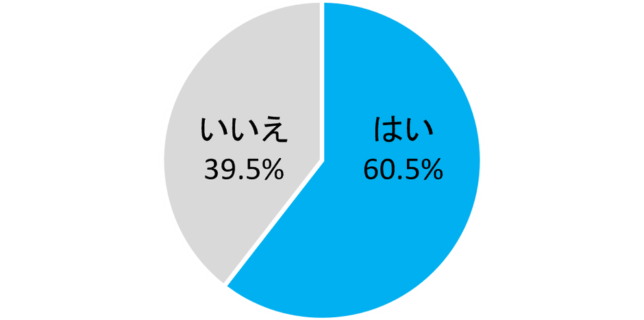 AIを利用していますか？
