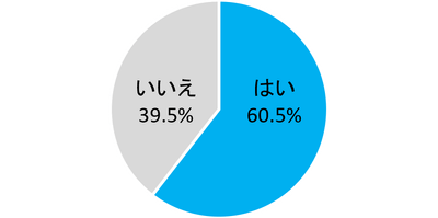 AIを利用していますか？