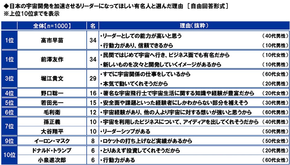 日本の宇宙開発を加速させるリーダーになってほしい有名人と選んだ理由